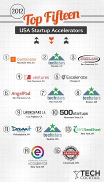 Top 15 startup accelerators in the United States (2012)